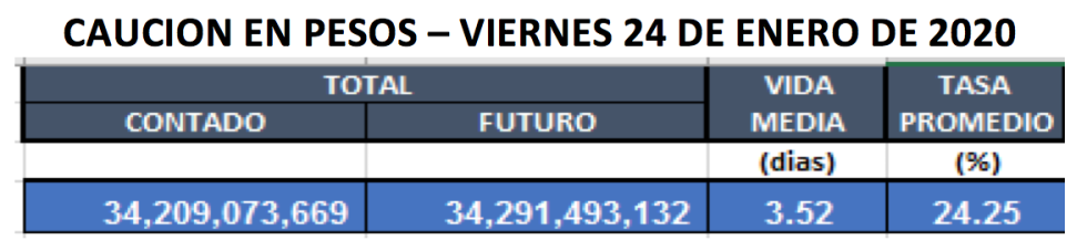 Cauciones en pesos al 24 de enero 2020