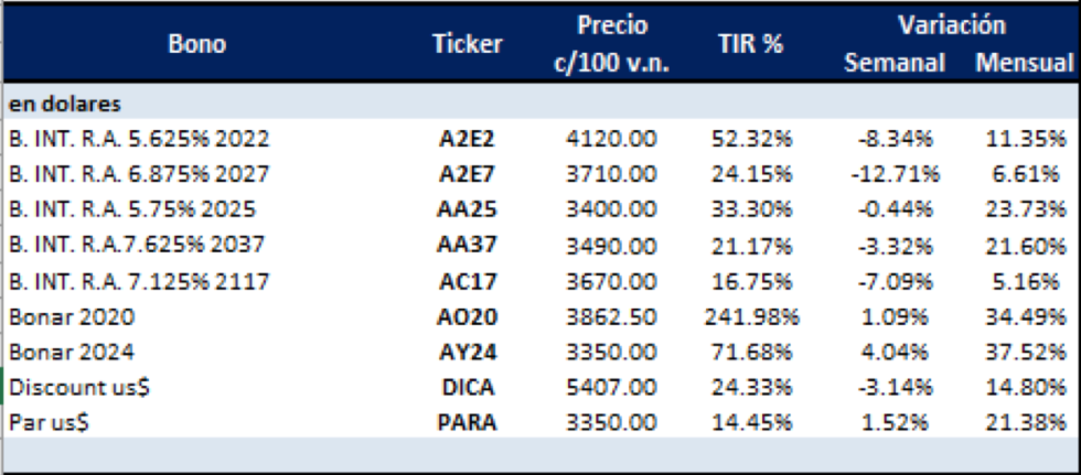 Bonos argentinos en dolares al 24 de enero 2020