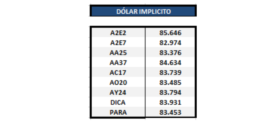 Bonos en dólares - Dólar implícito al 31 enero 2020