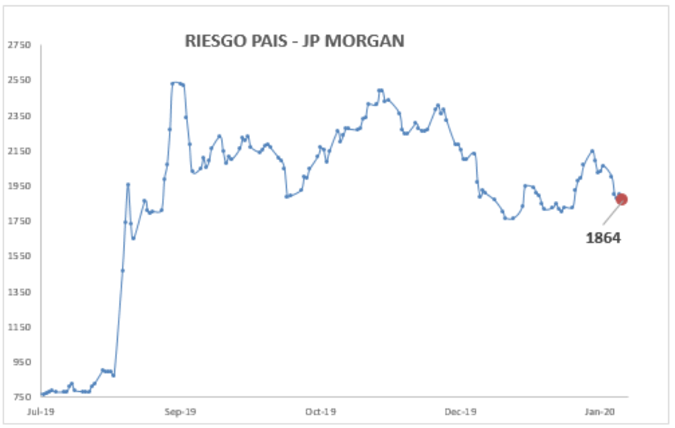 Indice de Riesgo Pais  al 7 de febrero 2020