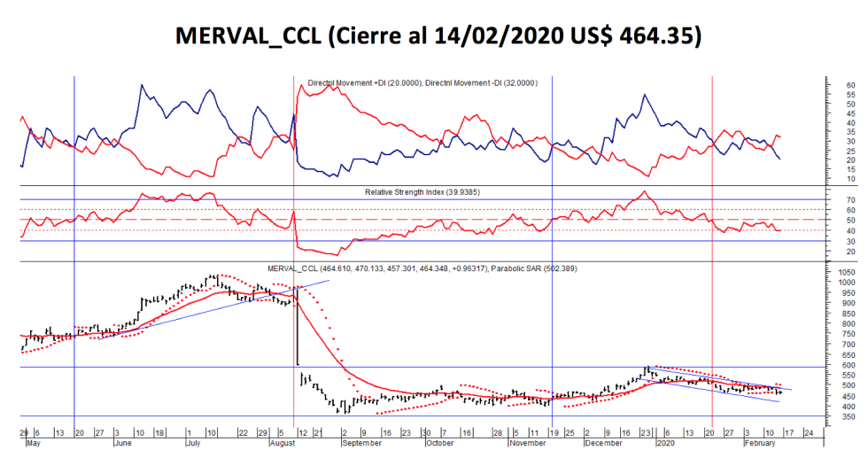 Índice MERVAL CONTADO CON LIQUI (CCL) al 14 de febrero 2020