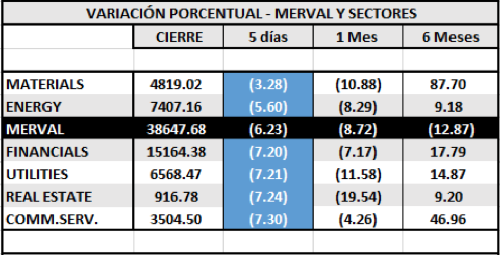 Índice MERVAL por secotres  al 14 de febrero 2020