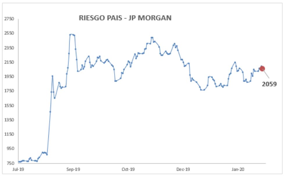 Índice de Riesgo Pais Argentino al 21 de febrero 2020