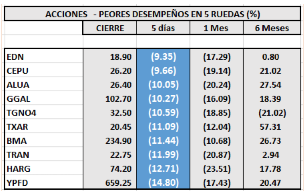 MERVAL - Acciones de peor rendimiento al 28 de febrero 2020