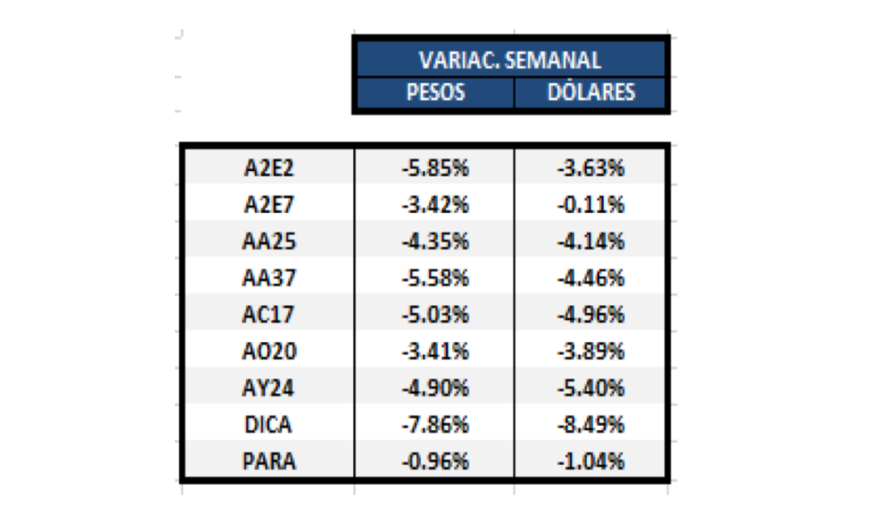 Bonos argentinos en dólares - Evolución semanal al 28 de febrero 2020
