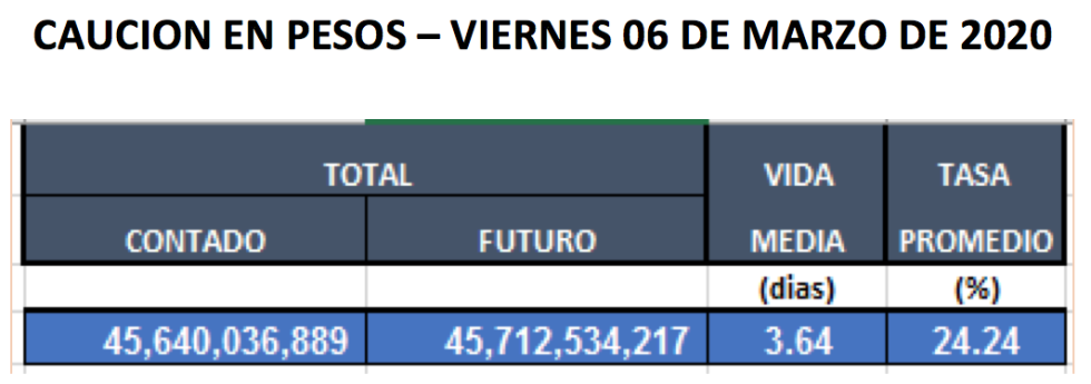 Cauciones en pesos al 6 de marzo 2020