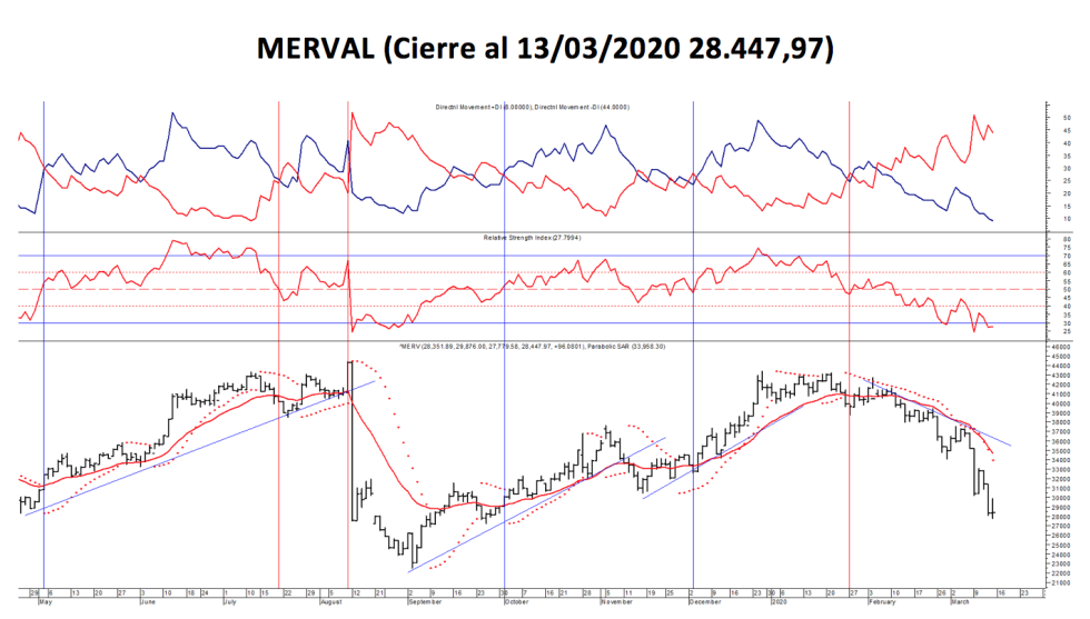 Índices Bursátiles - MERVAL  al 13 de marzo 2020