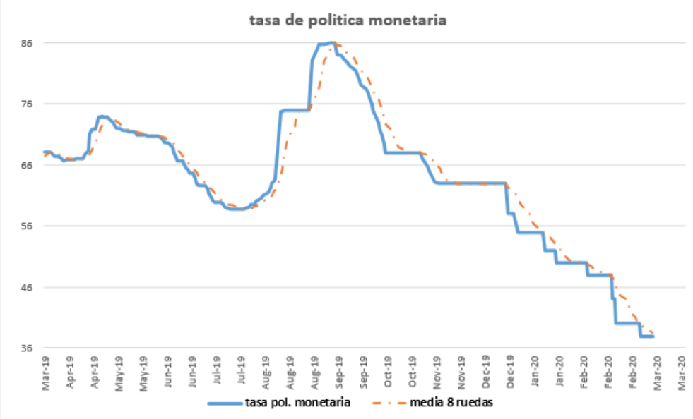 Tasa de política monetatia al 13 de marzo 2020