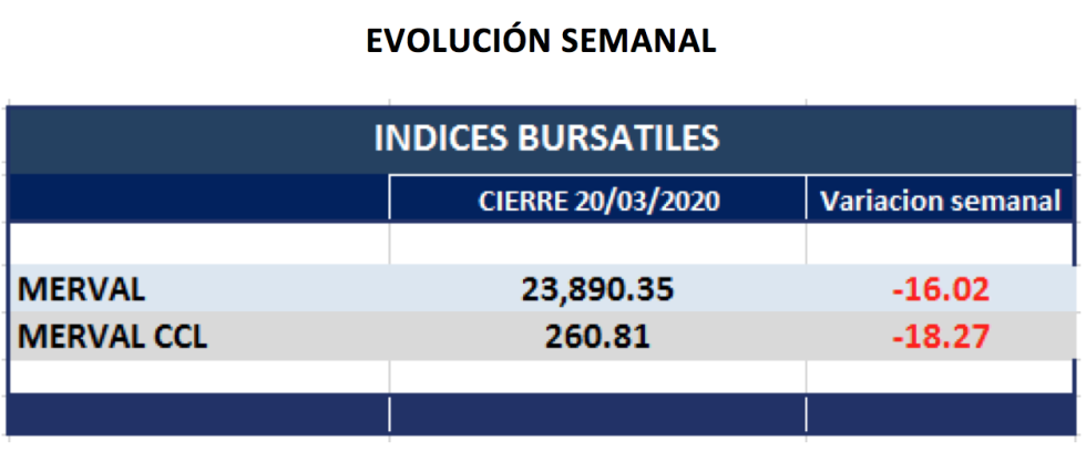 Índice bursátiles - Variaciones al 20 de marzo 2020