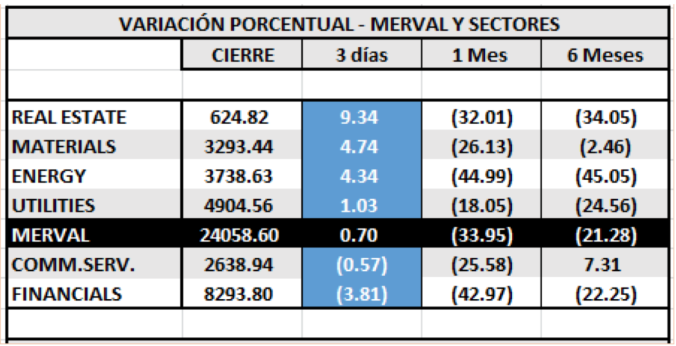 MERVAL - Variaciones por sectores al 27 de marzo 2020