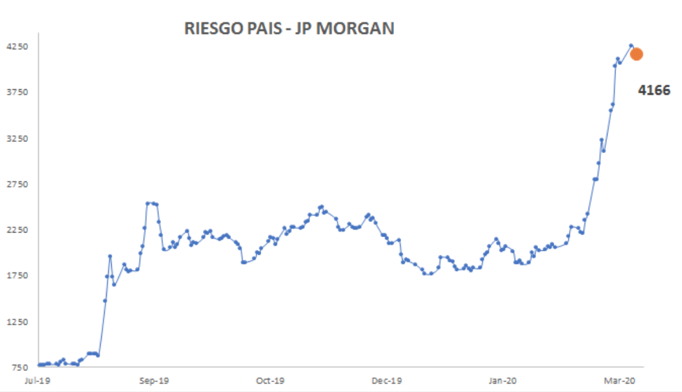 Índice de Riesgo País al 27 de marzo 2020