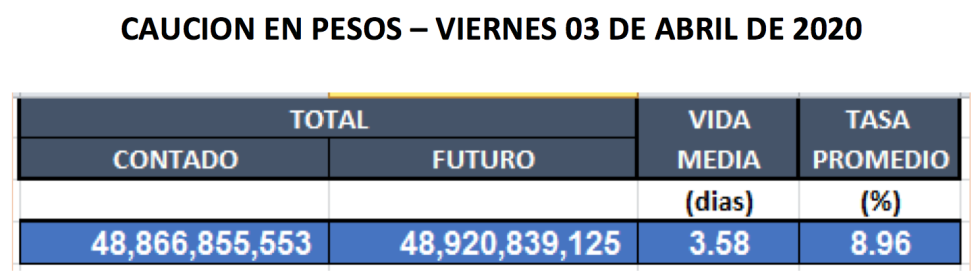 Cauciones en pesos al 3 de abril 2020