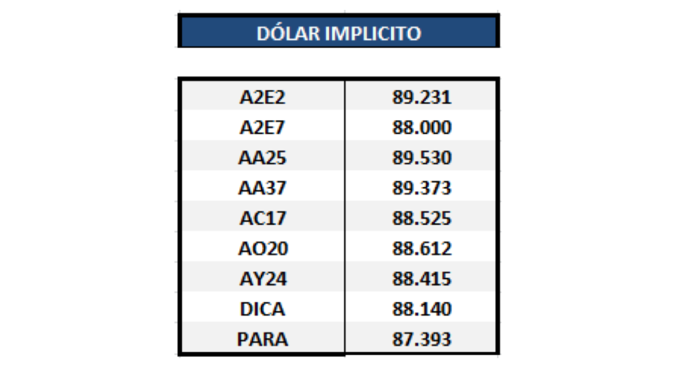 Bonos en dólares - Dolar implícito al 3 de abril 2020