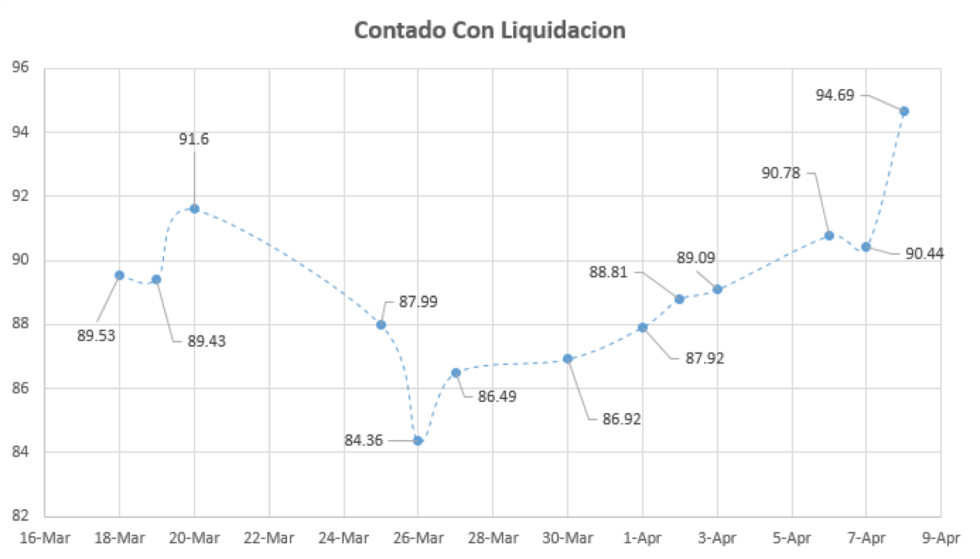 Paridad cambiaria - Contado con Liquidacion al 8 de abril 2020.png