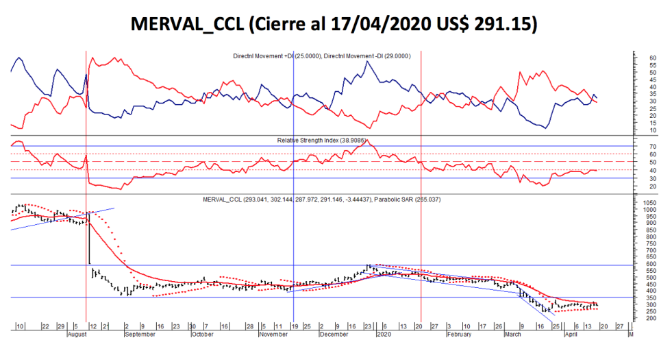 Índice MARVAL CCL al 17 de abril 2020