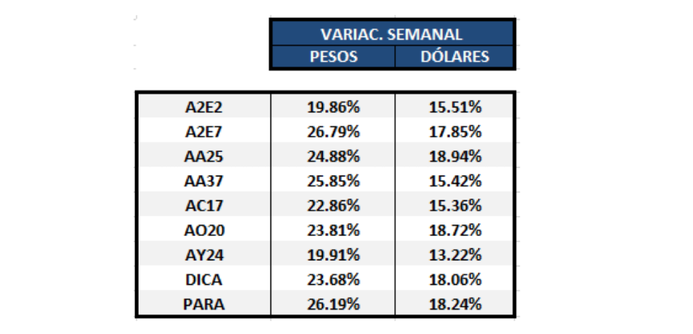 Bonos argentinos en dólares - Variación semanal al 17 de abril 2020