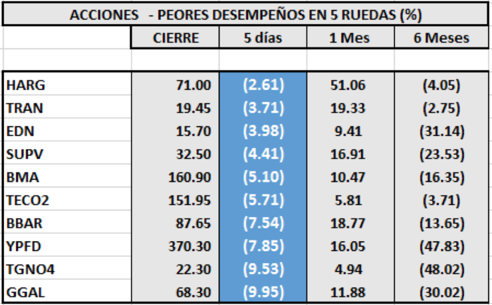 SP MERVAL - Acciones de peor desempeño al 24 de abril 2020