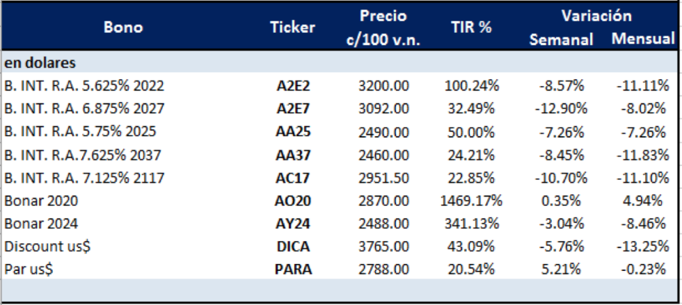 Bonos argentinos en dólares al 24 de abril 2020