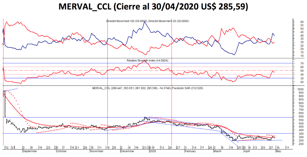 Índices bursátiles - MERVAL CCL al 30 de abril 2020