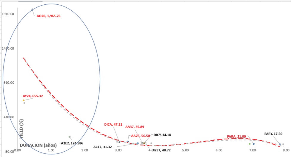 Bonos argentinos en dólares - Curva de rendimientos al 30 de abril 2020