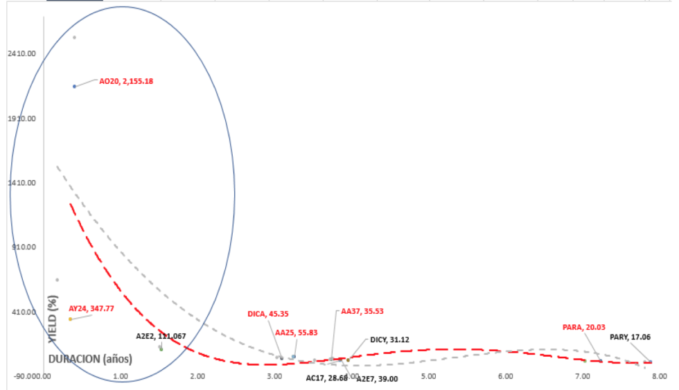 Bonos argentinos en dólares - Curva de rendimiento al 8 de mayo 2020