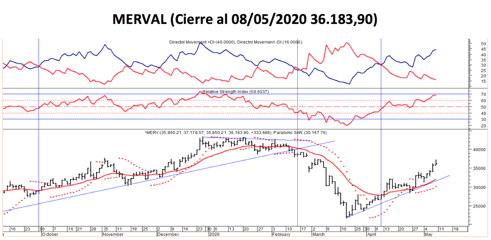 Índices bursátiles - MERVAL CCL al 8 de mayo 2020