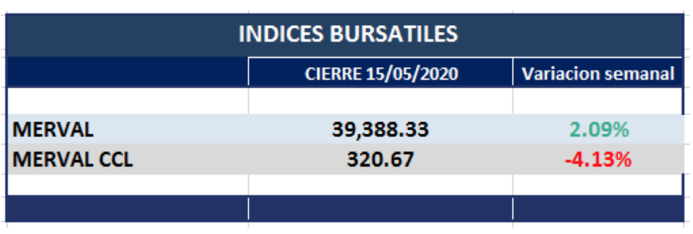 Índices bursátiles -  variaciones al 15 de mayo 2020