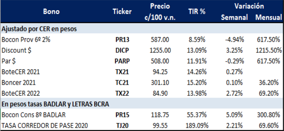 Bonos argentinos en pesos al 15 de mayo 2020