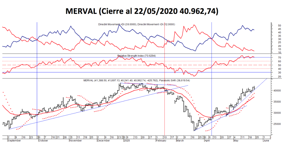 SP MERVAL al 22 de mayo 2020