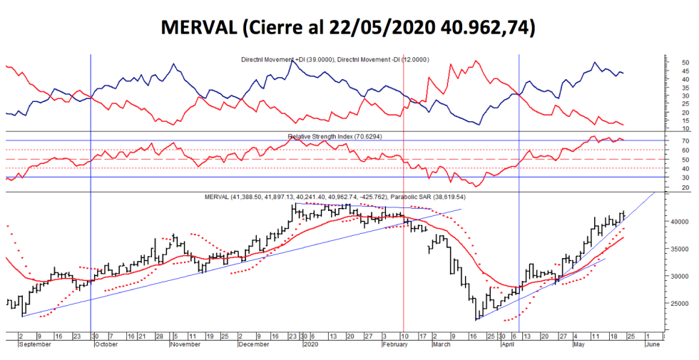 SP MERVAL  al 22 de mayo 2020