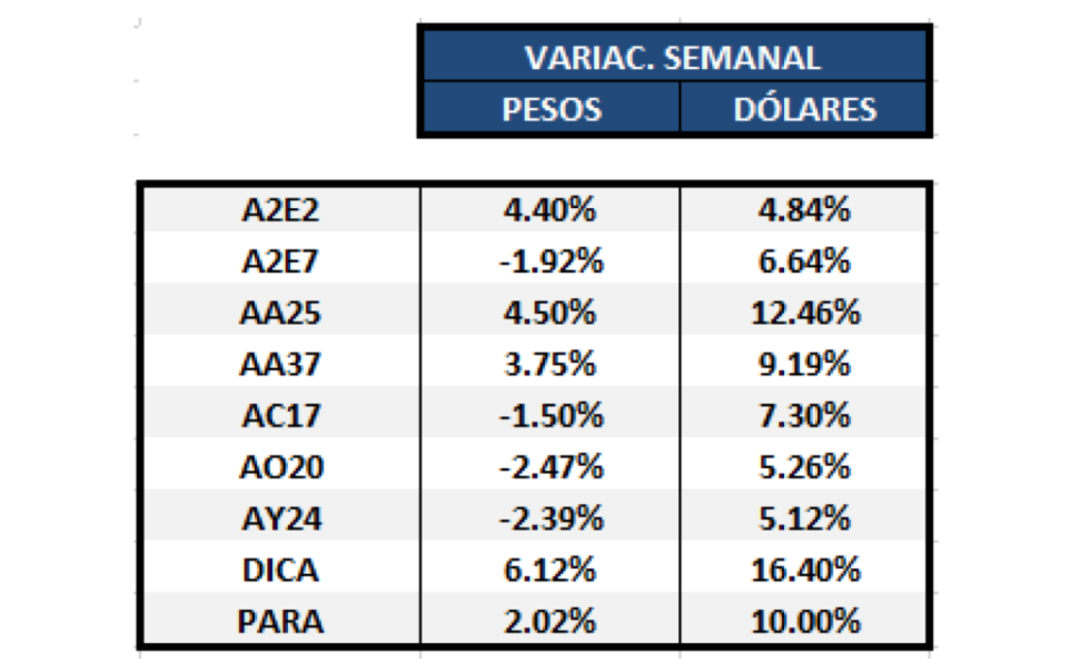Bonos argentinos en dólares - Variaciones semanales al 22 de mayo 2020