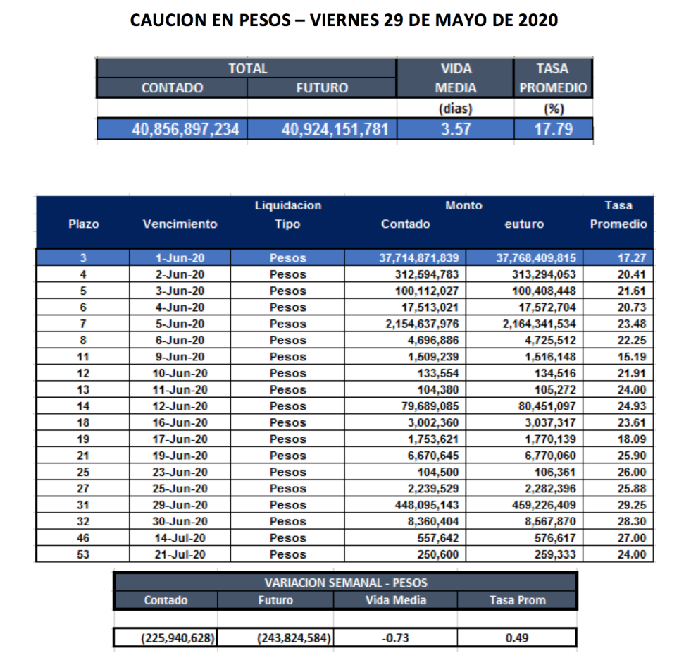 Cauciones bursátiles en pesos al  29 de mayo 2020