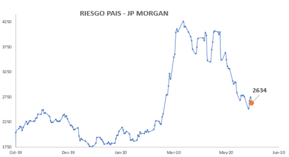 Ínidce de Riesgo Pais al 29 de mayo 2020