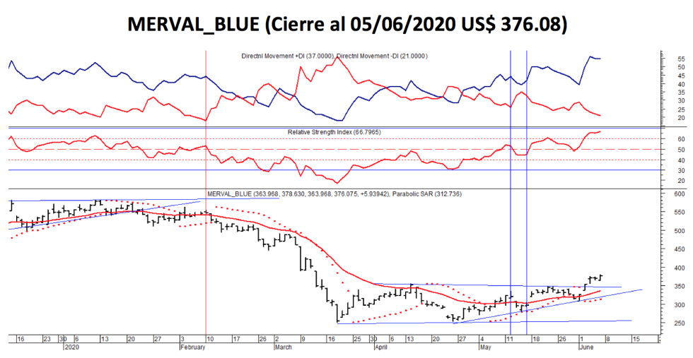 Índice MERVAL Blue al 5 de junio 2020