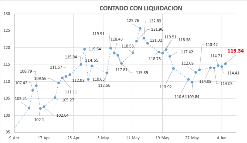 Dolar contado con liquidación al 5 de junio 2020