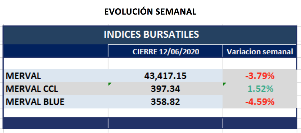 SP MERVAL - Evolución semanal al 12 de junio 2020