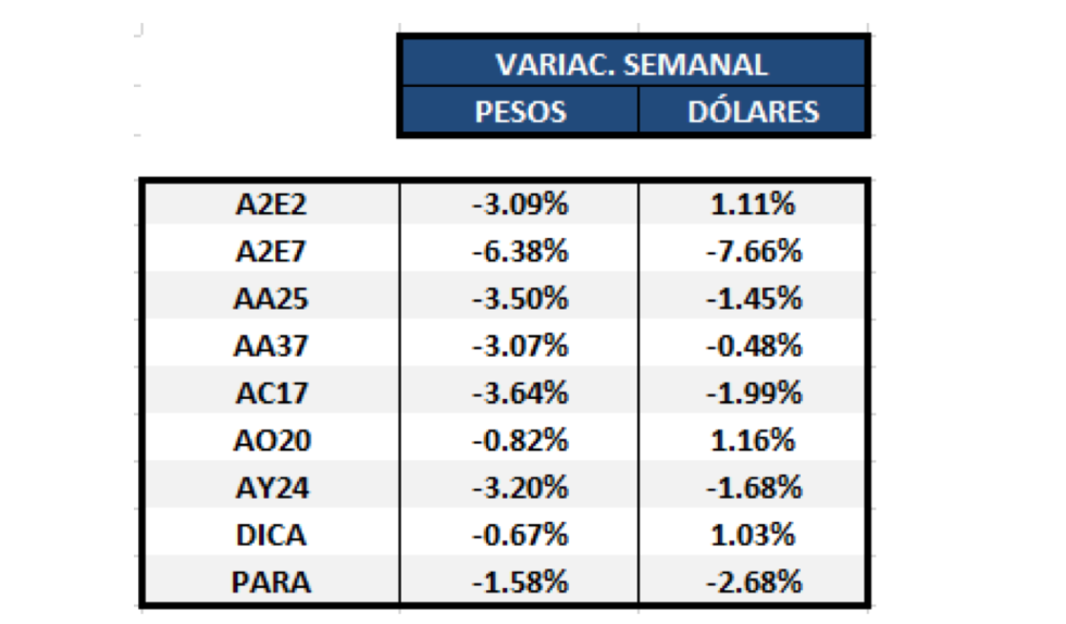 Bonos argentinos en dólares - Variaciones semanales al 12 de junio 