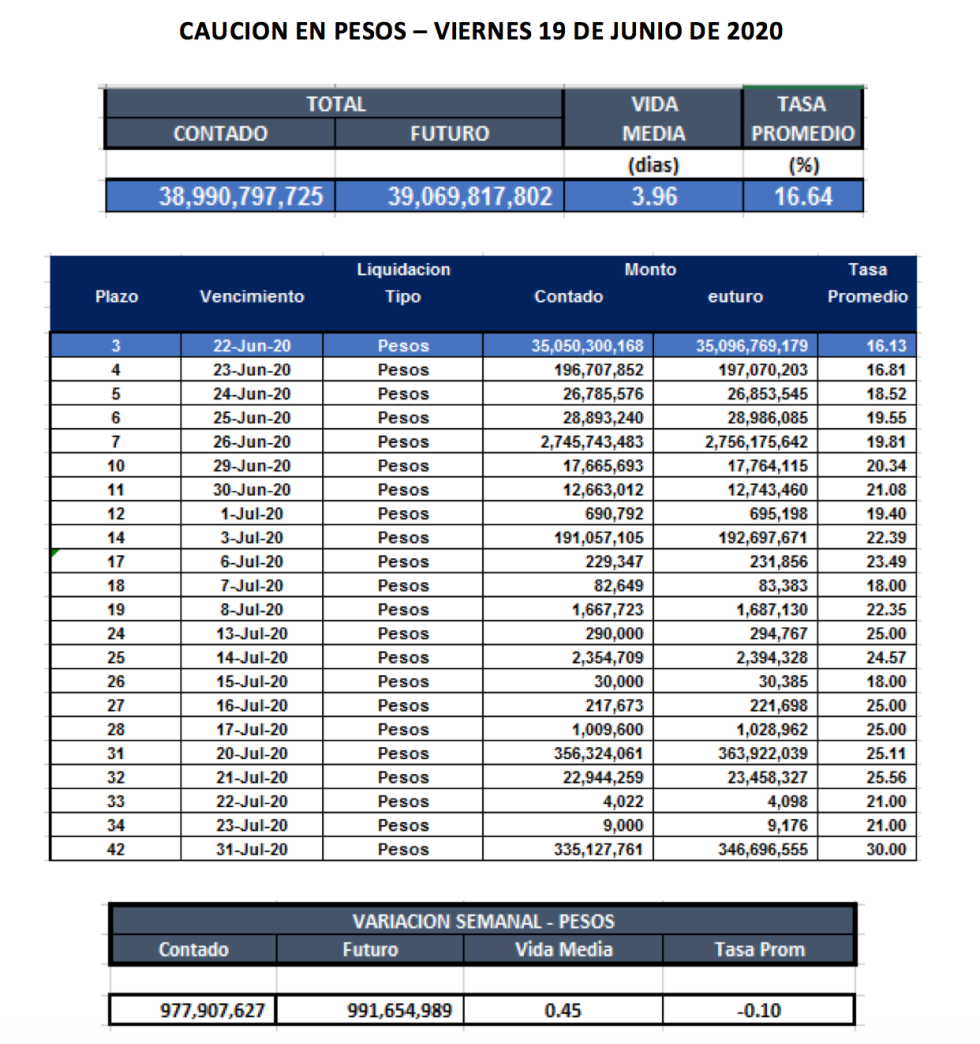 Cauciones en pesos al 19 de junio 2020