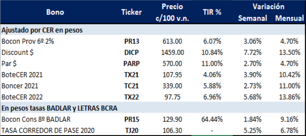 Bonos argentinos en pesos al 19 de junio 2020
