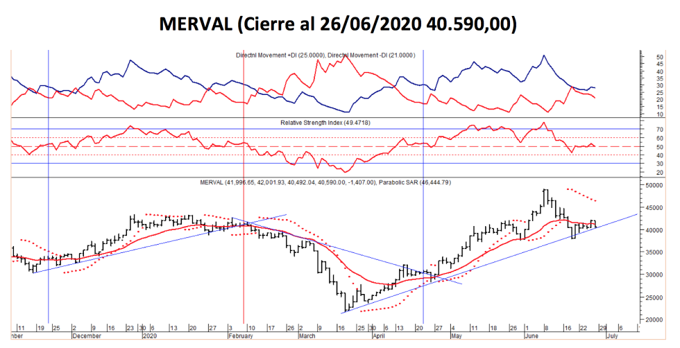 Índices bursátiles - MERVAL al 26 de junio 2020