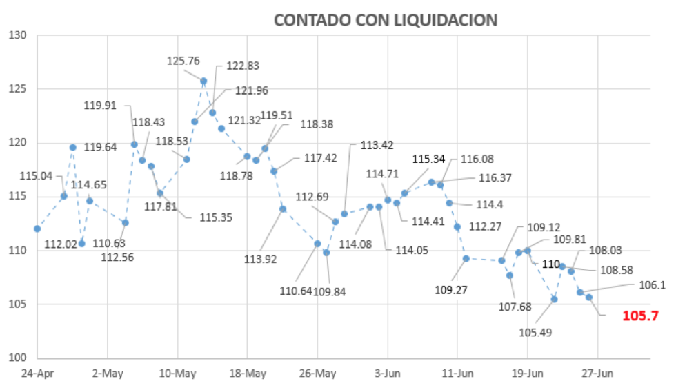 Dólar Contado con Liqui al 26 de junio 2020