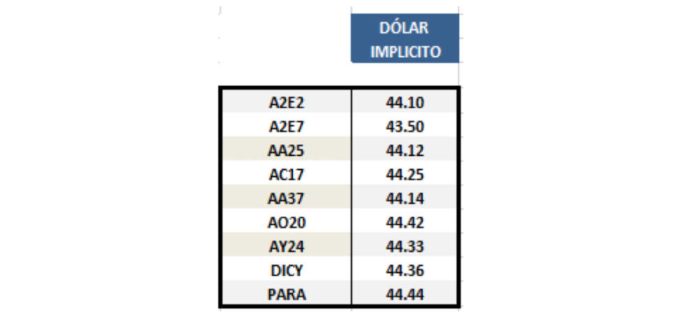 Dolar Implicito al 14 de Junio 2019