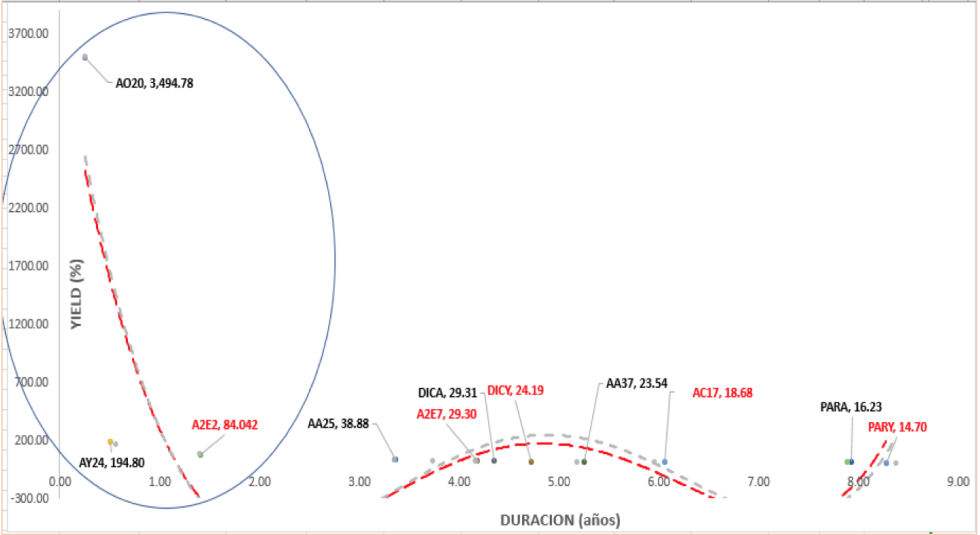 Bonos en dólares - Curva de rendimiento al 3 de julio 2020