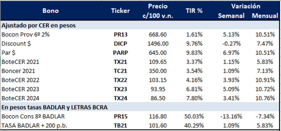 Bonos argentinso en pesos al 3 de julio 2020