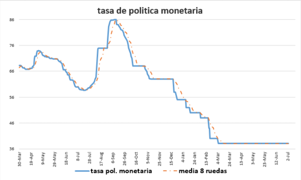 Tasa de política monetaria al 8 de julio 2020