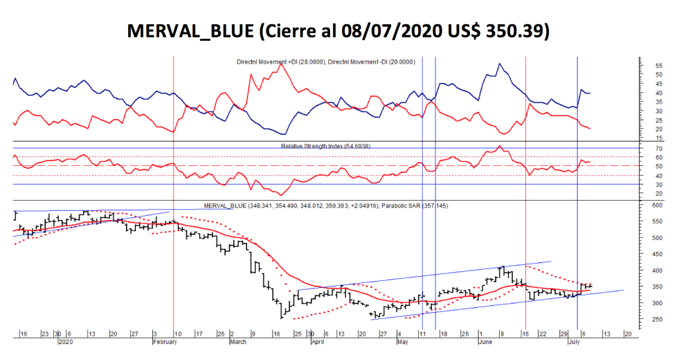 Índices Bursatiles - MERVAL blue al 8 de julio 2020