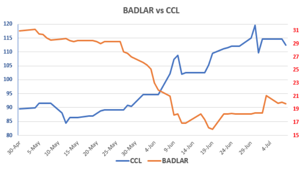 Evolución del dolar en Argentina al 10 de junio 2020