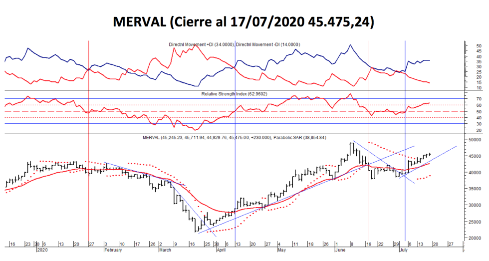 Índices bursátiles - MERVAL al 17 de julio 2020