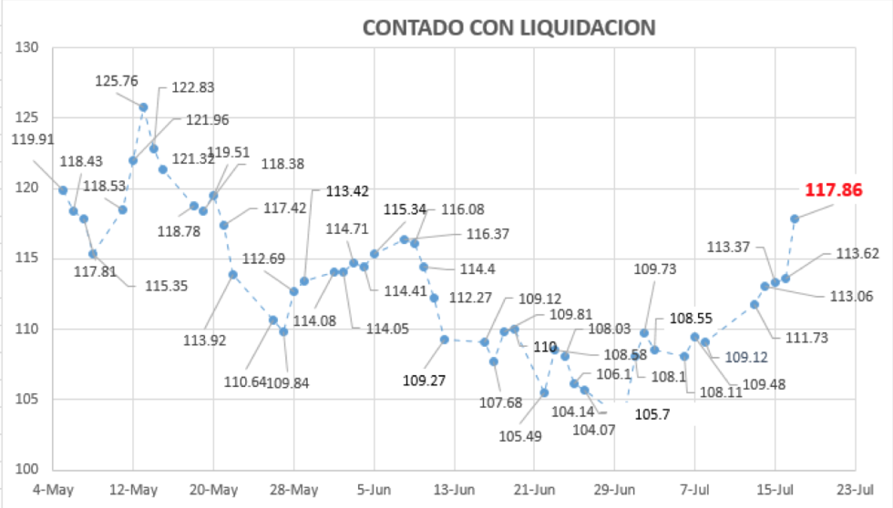 Dolar Contado con Liqui al 17 de julio 2020 