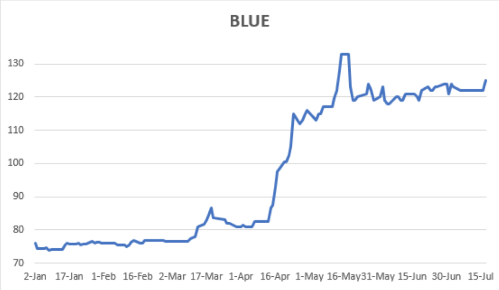 Evolución del dolar en Argentina al 17 de julio 2020